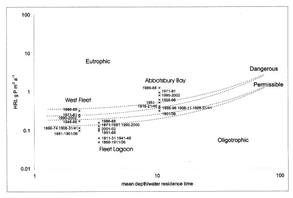 Hindcasting of nutrient loadings from its catchment on a highly valuable coastal lagoon: the example of the Fleet, Dorset, UK, 1866-2004.