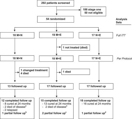 Three drug combinations for late-stage Trypanosoma brucei gambiense sleeping sickness: a randomized clinical trial in Uganda.