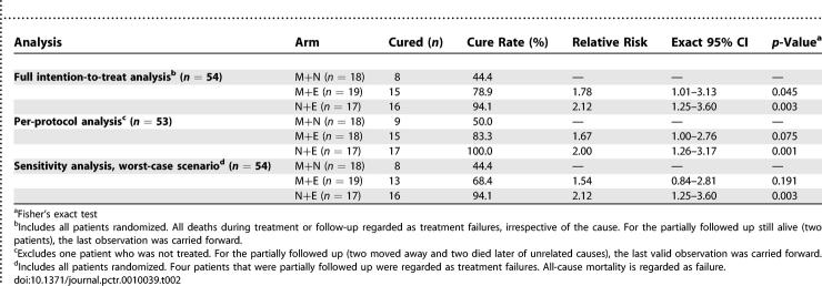 Three drug combinations for late-stage Trypanosoma brucei gambiense sleeping sickness: a randomized clinical trial in Uganda.