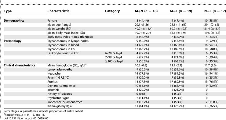 Three drug combinations for late-stage Trypanosoma brucei gambiense sleeping sickness: a randomized clinical trial in Uganda.