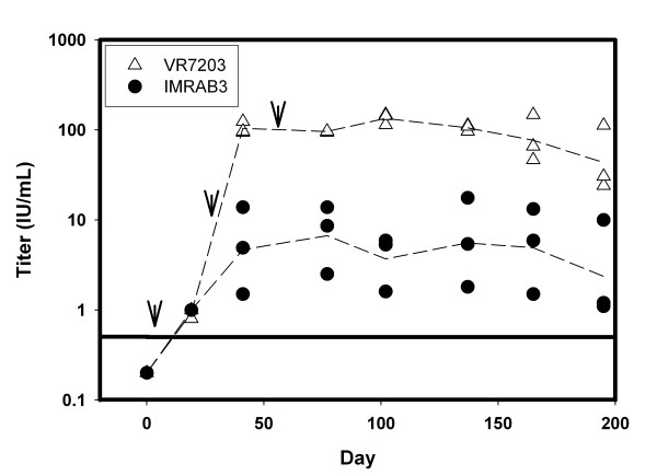 Sustained protective rabies neutralizing antibody titers after administration of cationic lipid-formulated pDNA vaccine.