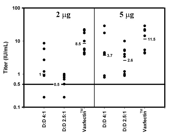 Sustained protective rabies neutralizing antibody titers after administration of cationic lipid-formulated pDNA vaccine.