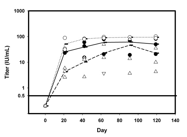 Sustained protective rabies neutralizing antibody titers after administration of cationic lipid-formulated pDNA vaccine.