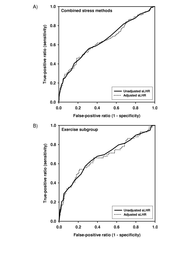 Prognostic utility of sestamibi lung uptake does not require adjustment for stress-related variables: a retrospective cohort study.