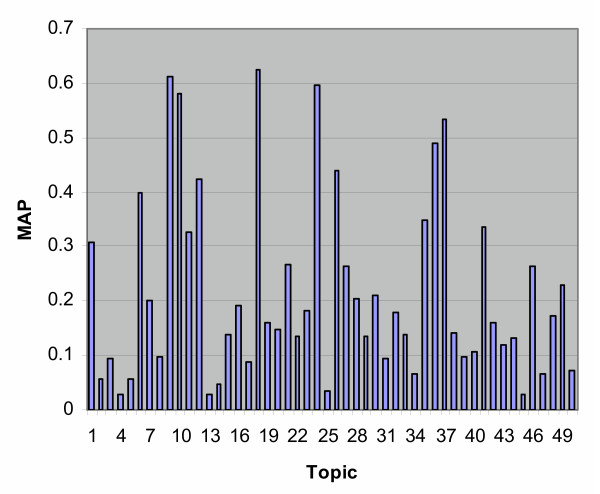 Enhancing access to the Bibliome: the TREC 2004 Genomics Track.