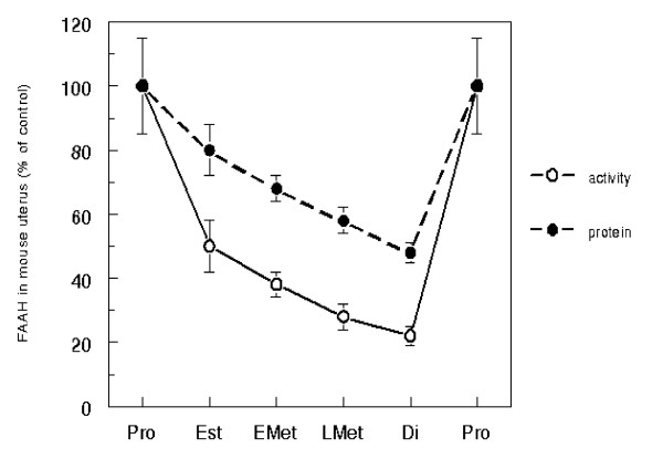 Stage-variations of anandamide hydrolase activity in the mouse uterus during the natural oestrus cycle.