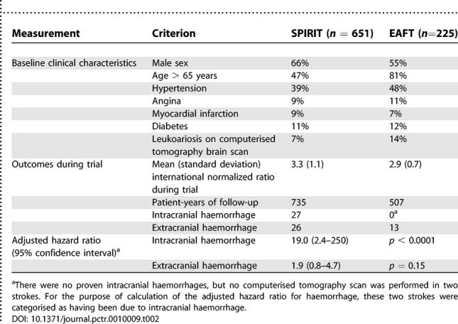 Factors that can affect the external validity of randomised controlled trials.