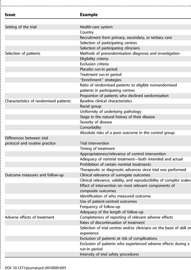 Factors that can affect the external validity of randomised controlled trials.