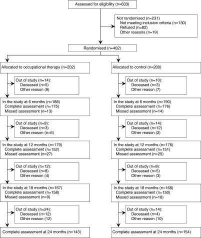 Randomised controlled trial of unsolicited occupational therapy in community-dwelling elderly people: the LOTIS trial.