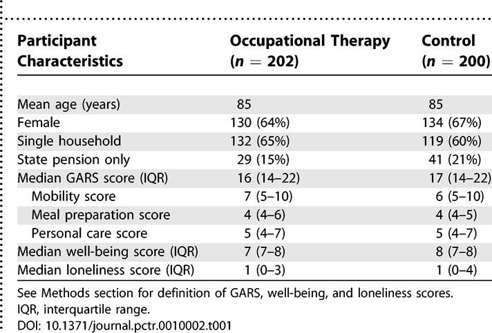 Randomised controlled trial of unsolicited occupational therapy in community-dwelling elderly people: the LOTIS trial.