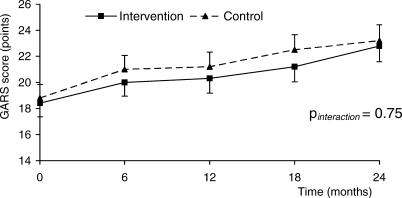 Randomised controlled trial of unsolicited occupational therapy in community-dwelling elderly people: the LOTIS trial.