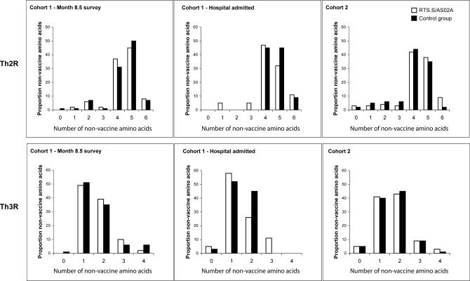 RTS,S/AS02A malaria vaccine does not induce parasite CSP T cell epitope selection and reduces multiplicity of infection.