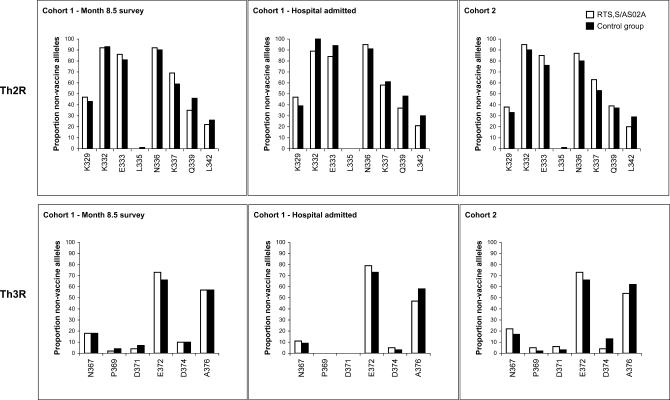 RTS,S/AS02A malaria vaccine does not induce parasite CSP T cell epitope selection and reduces multiplicity of infection.