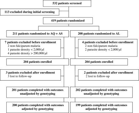 Artemisinin combination therapies for treatment of uncomplicated malaria in Uganda.