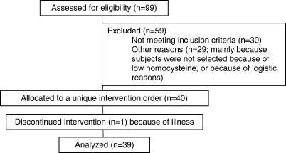 Acute effect of folic acid, betaine, and serine supplements on flow-mediated dilation after methionine loading: a randomized trial.