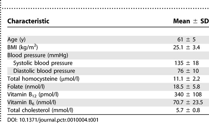 Acute effect of folic acid, betaine, and serine supplements on flow-mediated dilation after methionine loading: a randomized trial.