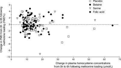 Acute effect of folic acid, betaine, and serine supplements on flow-mediated dilation after methionine loading: a randomized trial.