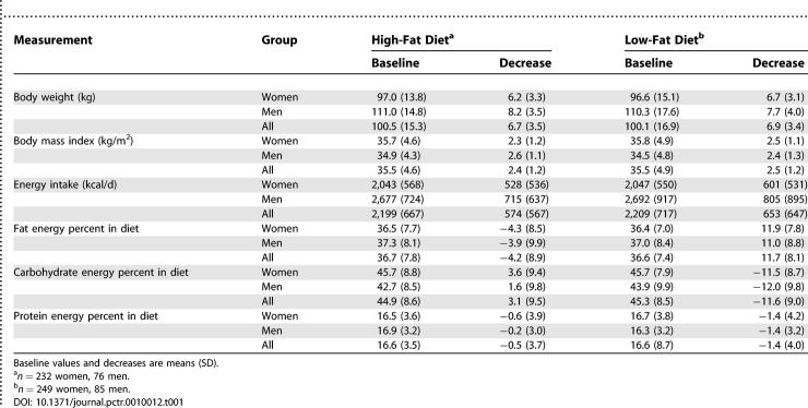 Genetic polymorphisms and weight loss in obesity: a randomised trial of hypo-energetic high- versus low-fat diets.