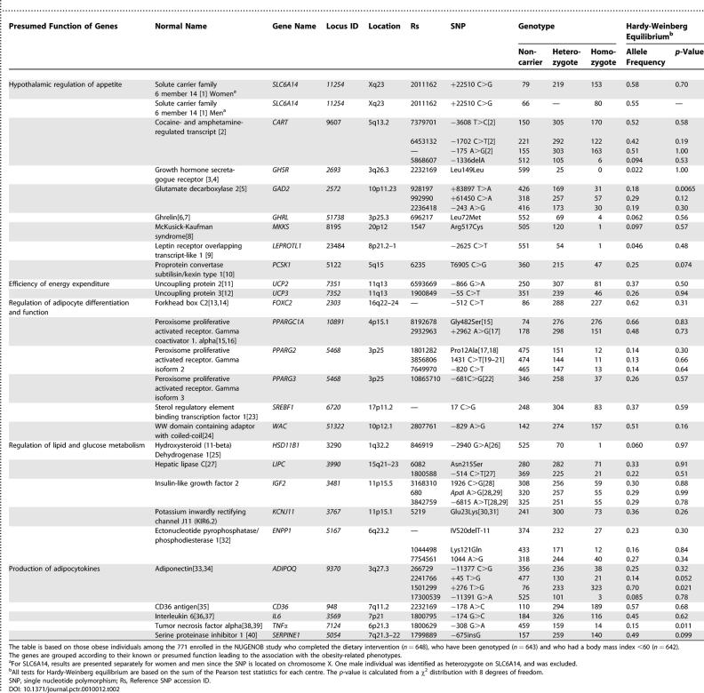 Genetic polymorphisms and weight loss in obesity: a randomised trial of hypo-energetic high- versus low-fat diets.