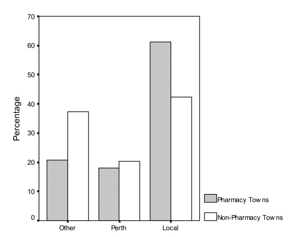 A comparative evaluation of pharmacy services in single and no pharmacy towns.
