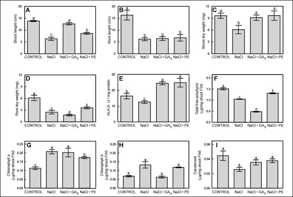 Effects of cyanobacterial extracellular products and gibberellic acid on salinity tolerance in Oryza sativa L.