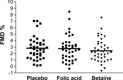 Effect of folic acid and betaine supplementation on flow-mediated dilation: a randomized, controlled study in healthy volunteers.