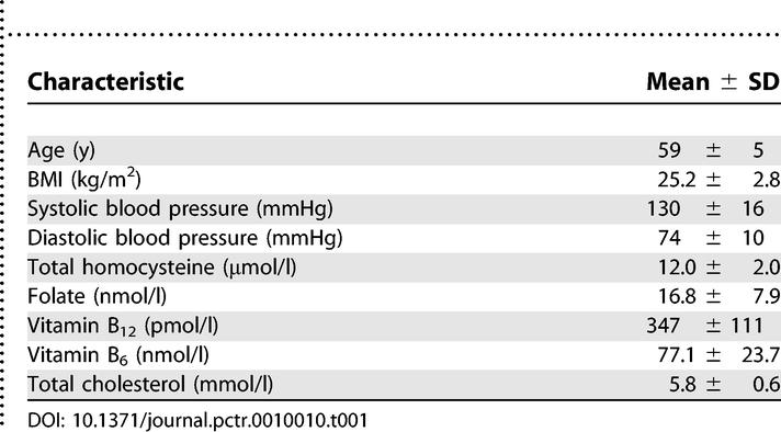 Effect of folic acid and betaine supplementation on flow-mediated dilation: a randomized, controlled study in healthy volunteers.