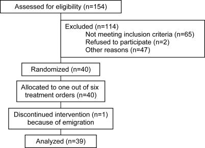 Effect of folic acid and betaine supplementation on flow-mediated dilation: a randomized, controlled study in healthy volunteers.