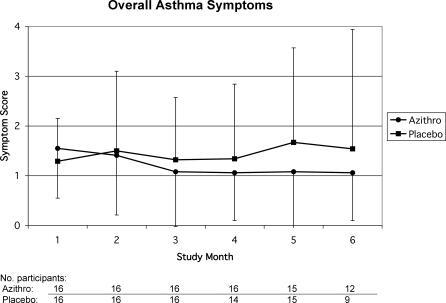 Secondary outcomes of a pilot randomized trial of azithromycin treatment for asthma.