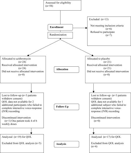 Secondary outcomes of a pilot randomized trial of azithromycin treatment for asthma.