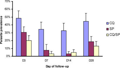 Randomised trial of chloroquine/sulphadoxine-pyrimethamine in Gambian children with malaria: impact against multidrug-resistant P. falciparum.