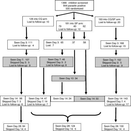 Randomised trial of chloroquine/sulphadoxine-pyrimethamine in Gambian children with malaria: impact against multidrug-resistant P. falciparum.