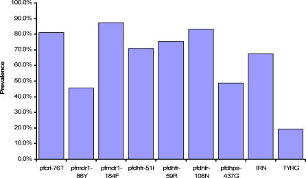 Randomised trial of chloroquine/sulphadoxine-pyrimethamine in Gambian children with malaria: impact against multidrug-resistant P. falciparum.