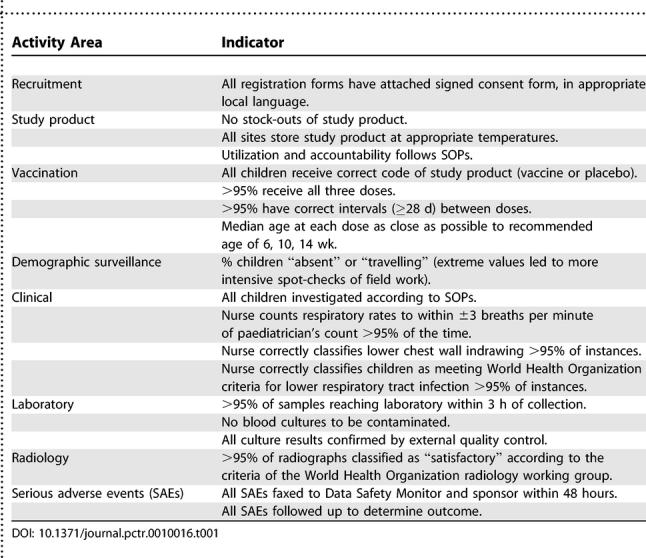 Operational challenges in large clinical trials: examples and lessons learned from the gambia pneumococcal vaccine trial.