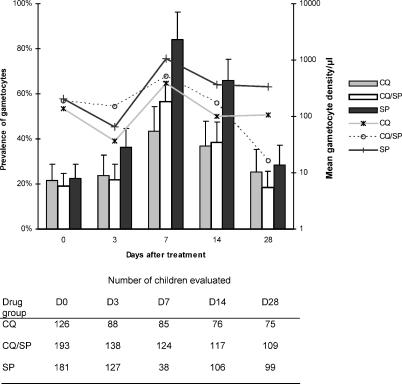 Chloroquine/sulphadoxine-pyrimethamine for gambian children with malaria: transmission to mosquitoes of multidrug-resistant Plasmodium falciparum.