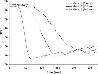 The influence of injection rate on the hypnotic effect of propofol during anesthesia: a randomized trial.