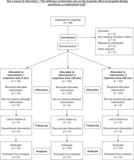 The influence of injection rate on the hypnotic effect of propofol during anesthesia: a randomized trial.