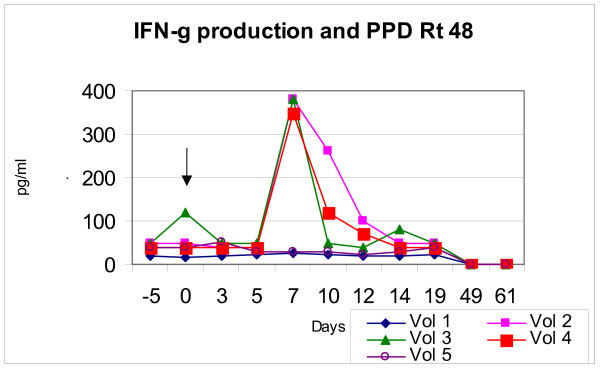 Modulation of humoral immune response to oral BCG vaccination by Mycobacterium bovis BCG Moreau Rio de Janeiro (RDJ) in healthy adults.