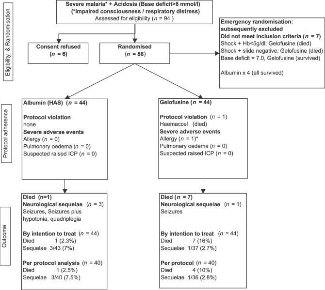 Volume expansion with albumin compared to gelofusine in children with severe malaria: results of a controlled trial.