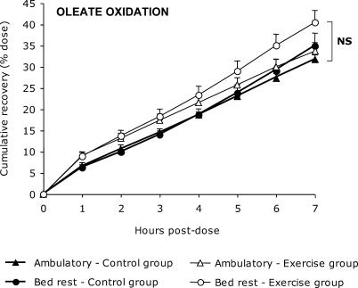 Effect of physical inactivity on the oxidation of saturated and monounsaturated dietary Fatty acids: results of a randomized trial.