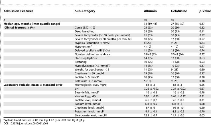 Volume expansion with albumin compared to gelofusine in children with severe malaria: results of a controlled trial.