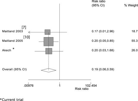 Volume expansion with albumin compared to gelofusine in children with severe malaria: results of a controlled trial.