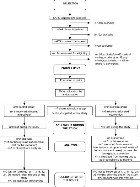 Effect of physical inactivity on the oxidation of saturated and monounsaturated dietary Fatty acids: results of a randomized trial.