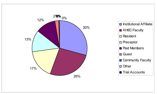 The use of free resources in a subscription-based digital library: a case study of the North Carolina AHEC Digital Library.