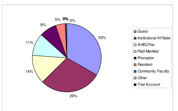 The use of free resources in a subscription-based digital library: a case study of the North Carolina AHEC Digital Library.
