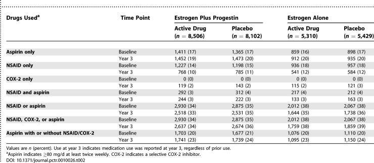 Impact of cyclooxygenase inhibitors in the Women's Health Initiative hormone trials: secondary analysis of a randomized trial.