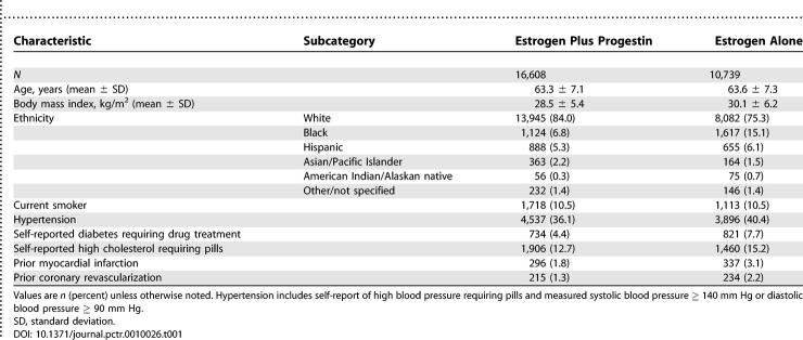 Impact of cyclooxygenase inhibitors in the Women's Health Initiative hormone trials: secondary analysis of a randomized trial.