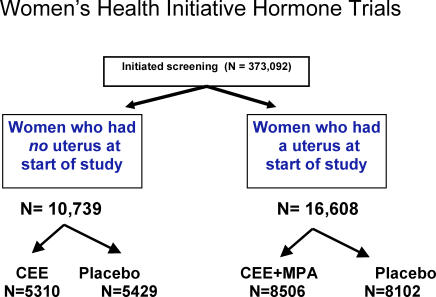 Impact of cyclooxygenase inhibitors in the Women's Health Initiative hormone trials: secondary analysis of a randomized trial.