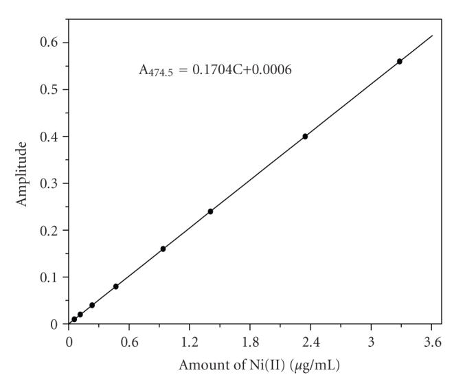 Simultaneous Determination of Cobalt(II) and Nickel(II) by Fourth-Order Derivative Spectrophotometric Method Using 2-Hydroxy-3-Methoxy Benzaldehyde Thiosemicarbazone.