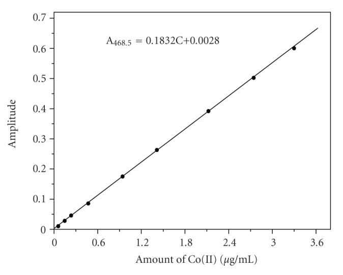 Simultaneous Determination of Cobalt(II) and Nickel(II) by Fourth-Order Derivative Spectrophotometric Method Using 2-Hydroxy-3-Methoxy Benzaldehyde Thiosemicarbazone.